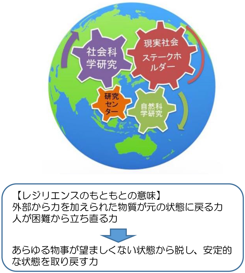 レジリエントな地域社会環境システムの創生