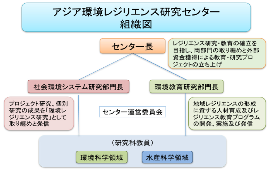 アジア環境レジリエンス研究センター組織図